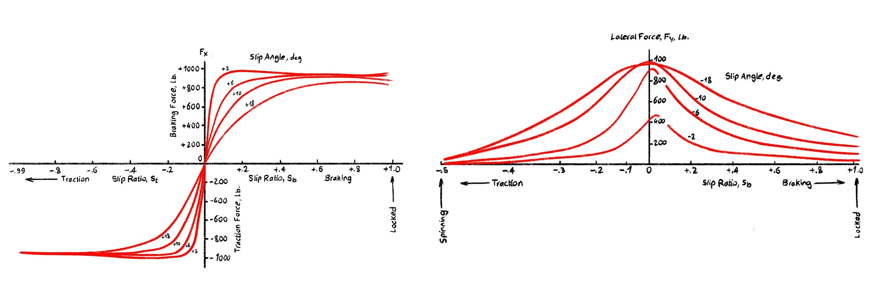 Slip angle curves
