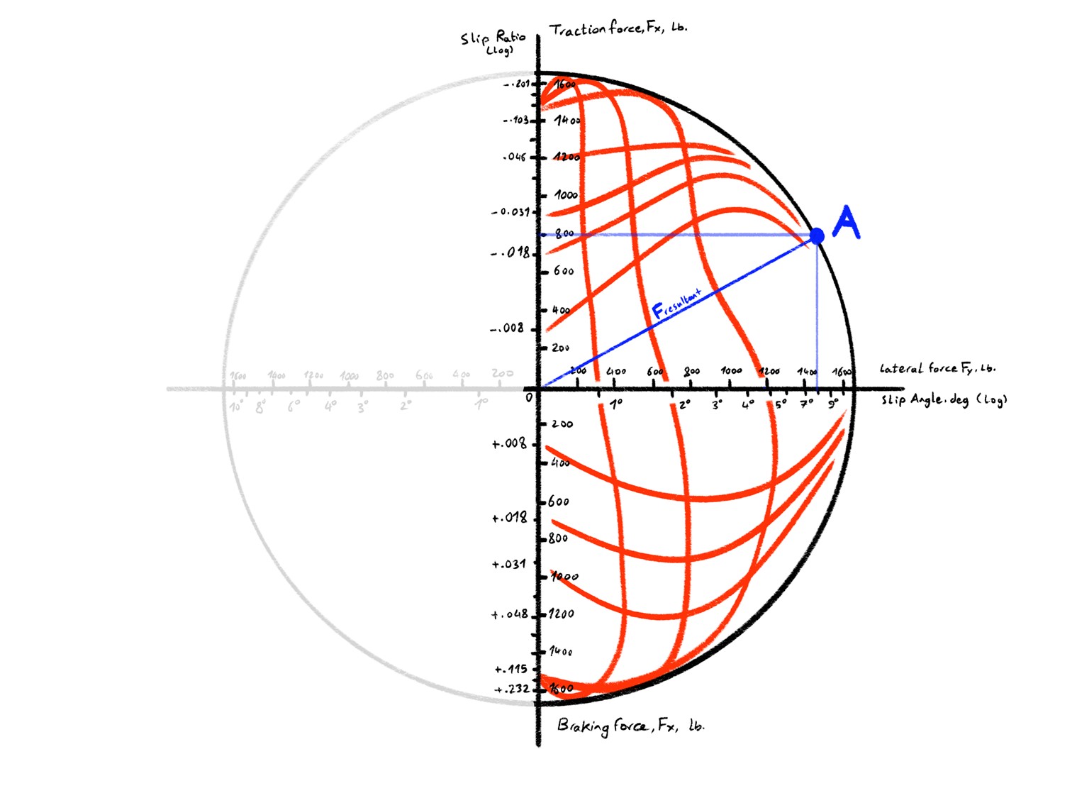 Friction circle