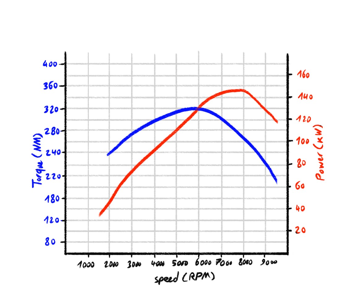 Torque and power diagram