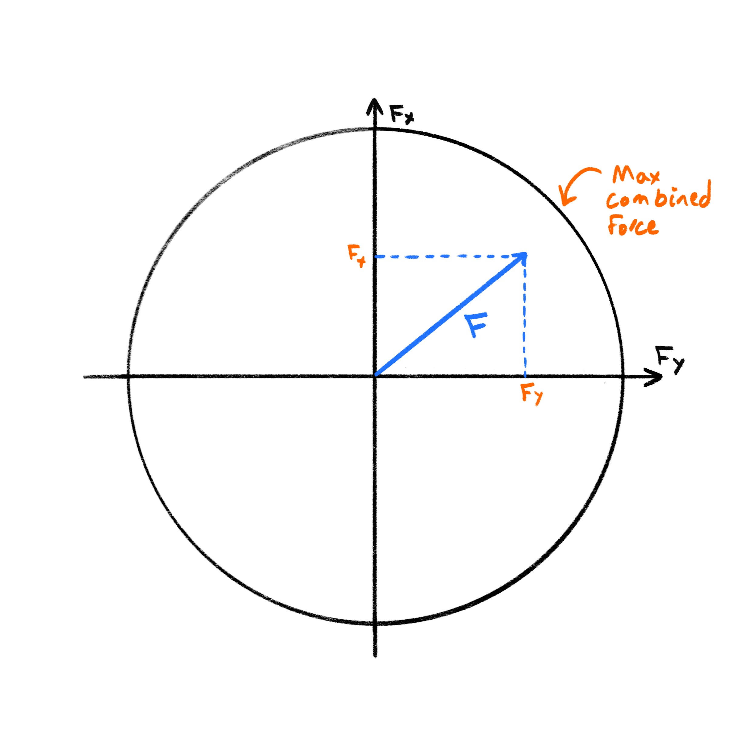 Elasticity circle