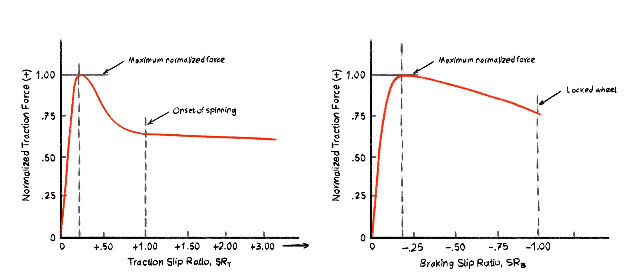 Slip Raio curves