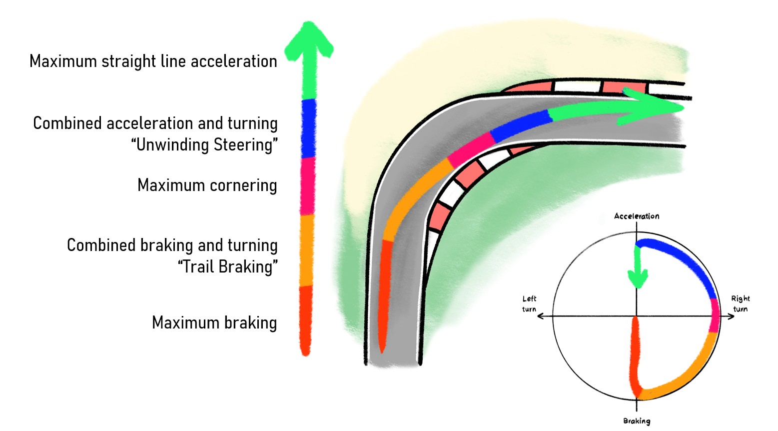 Cornering example