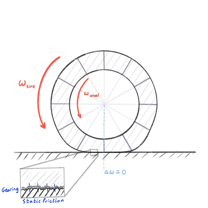 Friction diagram 0