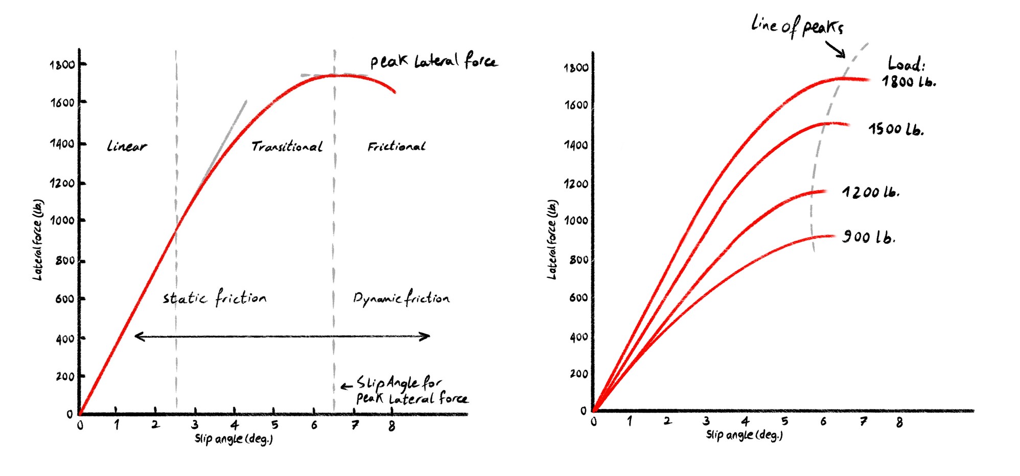 Slip angle curves